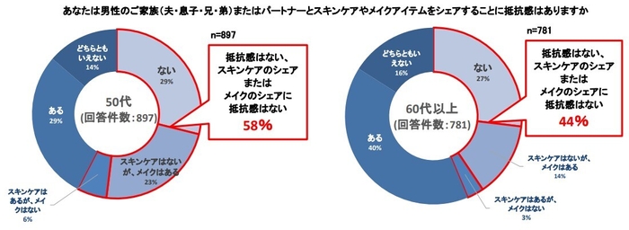 男性家族との化粧品シェアについて50代60代以上グラフ