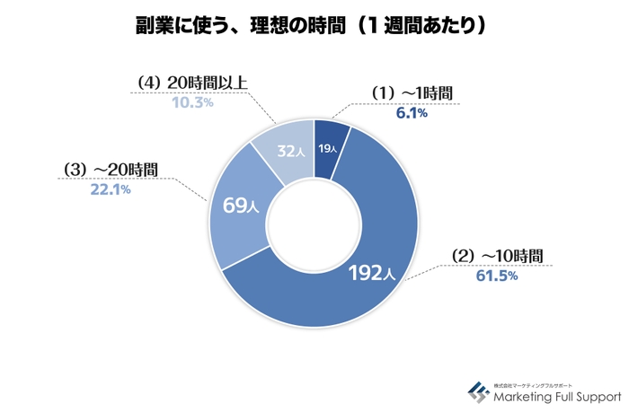 理想の副業時間