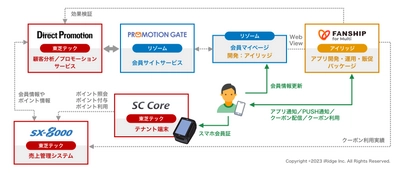 株式会社フェスタが、FANSHIP for Multiによる 「FESTAメンバーズアプリ」を10月から提供開始！