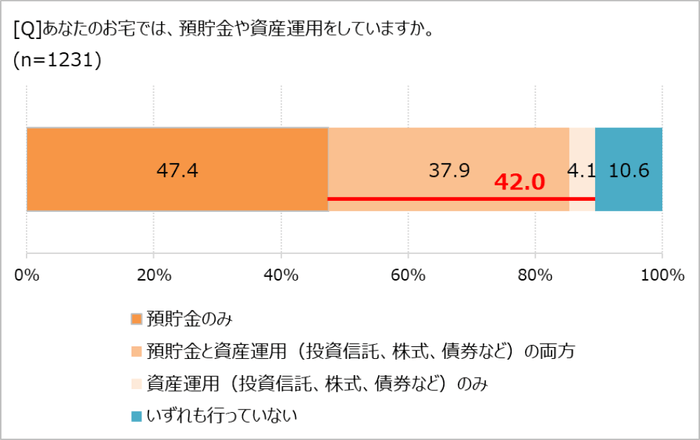 預貯金や資産運用をしているか