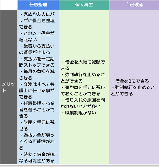 　任意整理・個人再生・自己破産のメリット比較