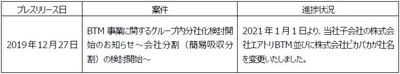 プレスリリース案件の進捗状況に関するご報告