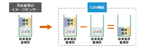CDS機能の特長