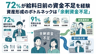 【株式会社トップ・マネジメント】 会社員300名を対象に「お金の事情に関する実態調査」を実施　 72％が給料日前の資金不足を経験　 新NISA時代に浮き彫りになった資産形成のボトルネックは 「投資知識」ではなく「余剰資金不足」