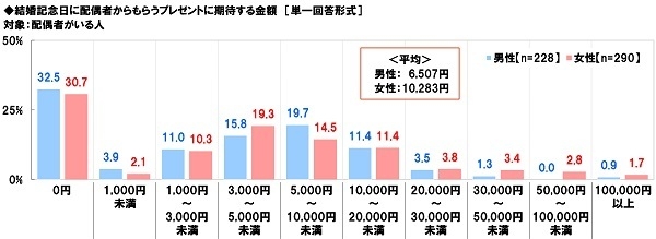 結婚記念日に配偶者からもらうプレゼントに期待する金額