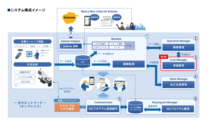 Nazca Neo Linkaのシステム構成イメージ