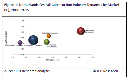 2010年のオランダ建設業界
