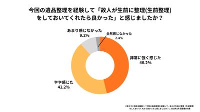 故人が生前に整理(生前整理)をしておいてくれたら良かったと感じたか