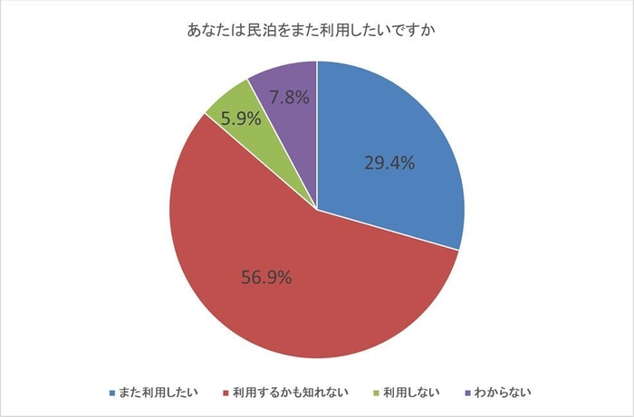 図7:あなたは民泊をまた利用したいですか