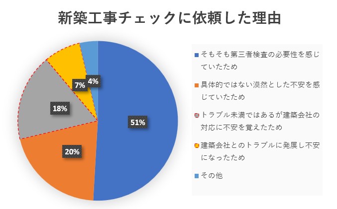4人に1人は「建築会社の対応に不安を覚えた」