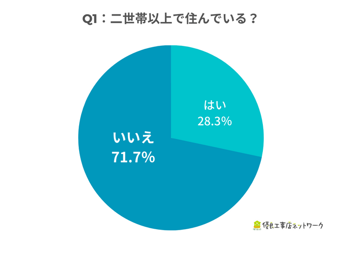 Q1.　二世帯以上で住んでいる？