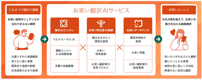 お笑い翻訳AIサービスの概要