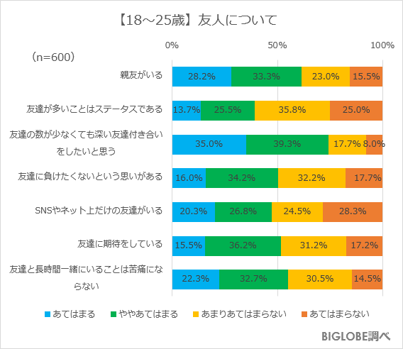 【18~25歳】友人について