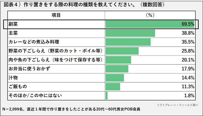 POB_作り置き_図表4