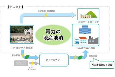 中国地方初、卒FITの町営小水力発電所の電力を活用した地産地消事業の開始について