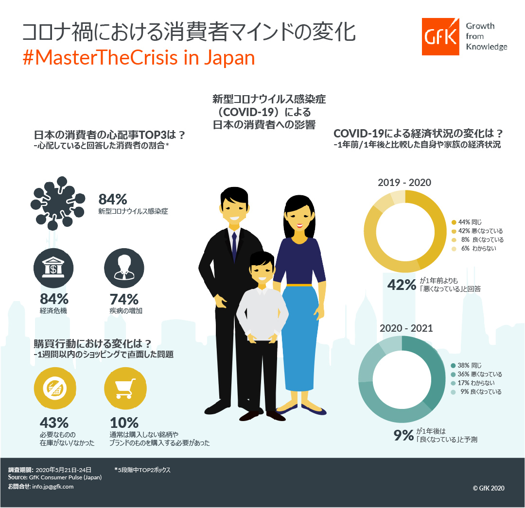 GfK Japan調べ：新型コロナウイルス感染症（COVID-19）による消費者意識の変化