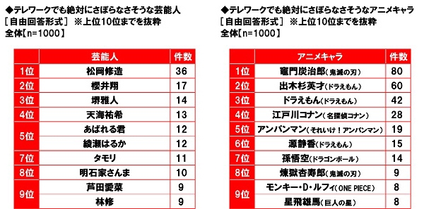 テレワークでも絶対にさぼらなさそうな芸能人・アニメキャラ