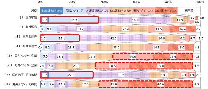 【図5-2】研究・開発部門と社外の各機関との連携状況