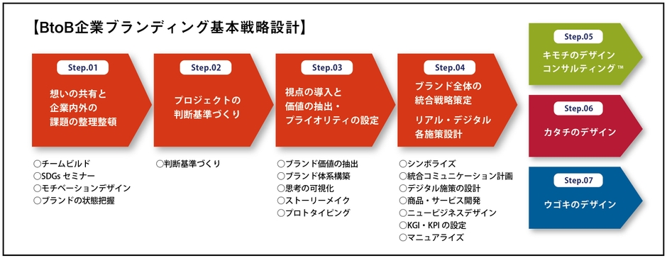 BtoB企業ブランディング基本戦略設計