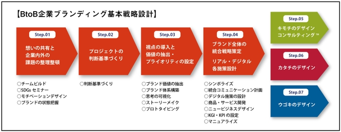 BtoB企業ブランディング基本戦略設計