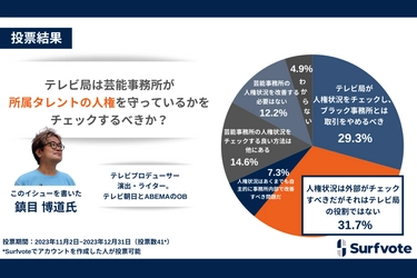 テレビ局は芸能事務所が所属タレントの人権を守っているかをチェックするべきか？Surfvoteの調査によると、大多数が「チェックは必要」と回答するも、チェック主体は、テレビ局か他の組織か意見が分かれた。