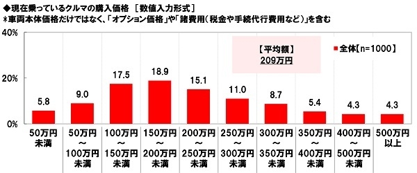 現在乗っているクルマの購入価格