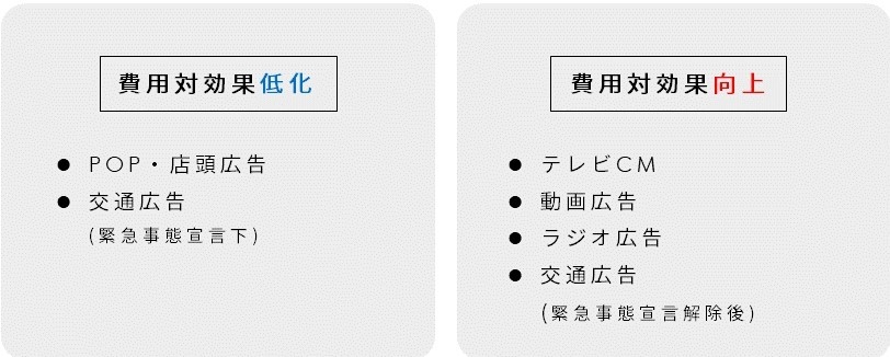広告に対する新型コロナの影響