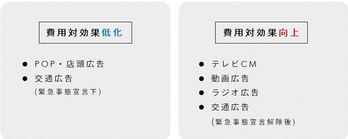 広告に対する新型コロナの影響