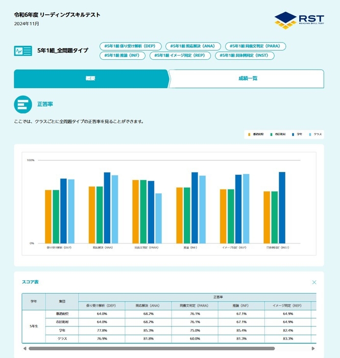 RST結果帳票「学校カルテ」