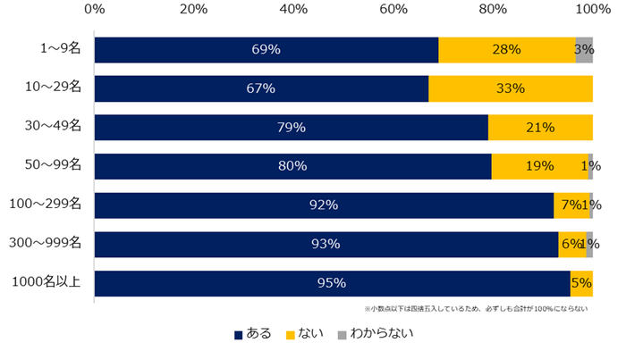 現在、貴社では人材が不足している部門はありますか？（従業員数別）