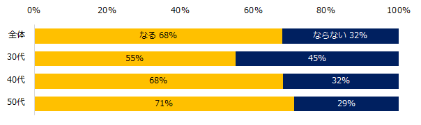 70歳現役社会となることは、キャリアプランを見直すきっかけになりますか?