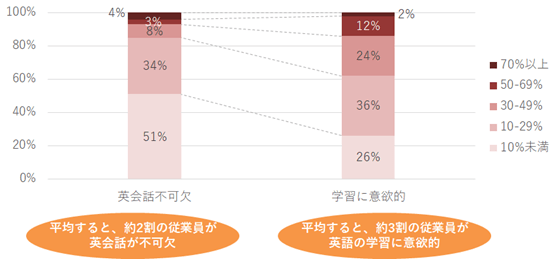 業務における英会話の必要性