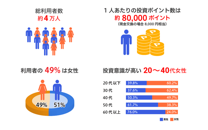 PeXポイント投資インフォグラフィックス