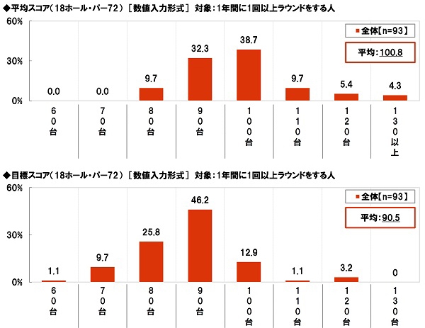 ゴルフの平均スコア・目標スコア