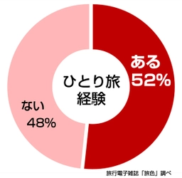 創刊12年目の旅行電子雑誌「旅色」 「ひとり旅」に関する調査結果を発表