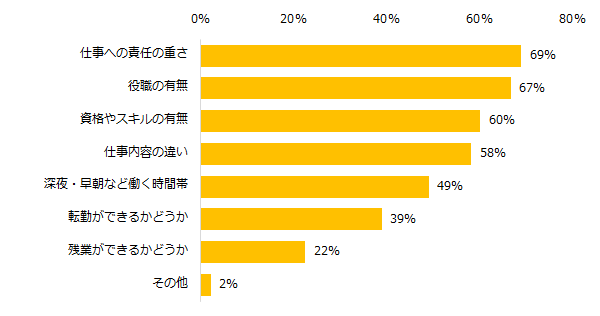 賃金の差について、仕事上のどのような差なら納得できますか?(複数回答可)