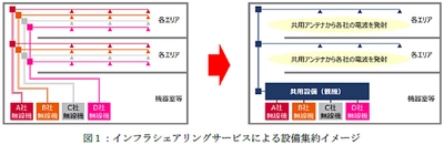 阪急大阪梅田駅において携帯電話事業者向け 5Gインフラシェアリングサービスを提供開始