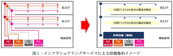 阪急大阪梅田駅において携帯電話事業者向け 5Gインフラシェアリングサービスを提供開始