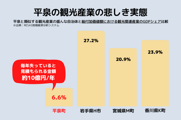 平泉観光の実態