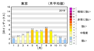 ※気象庁2019年データ参照