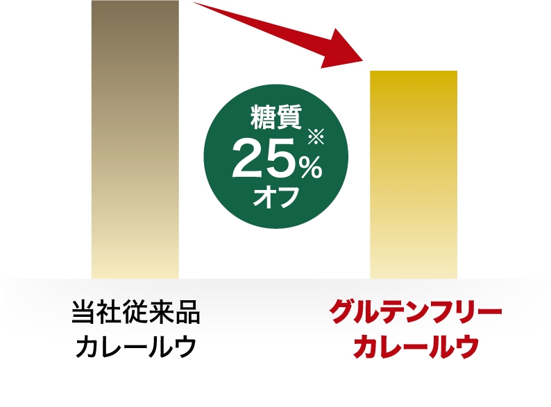 糖質比較グラフ