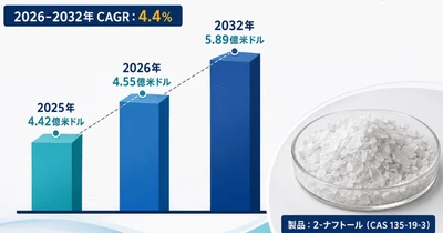 2-ナフトール市場調査会社が贈る：売上規模・調べ方・分析手法