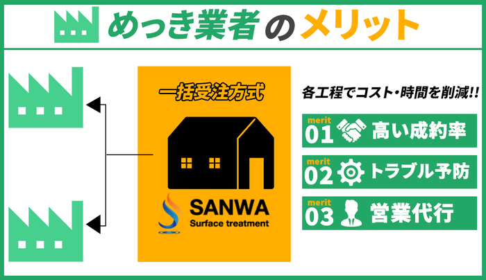 めっき業者のメリット