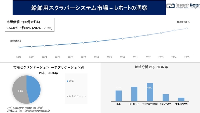 船舶用スクラバーシステム市場