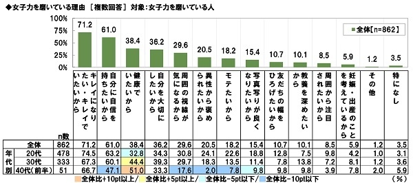 女子力を磨いている理由