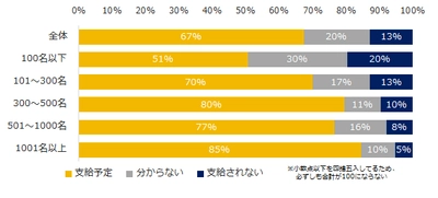 3600人の正社員が答えた「冬のボーナス」実態。 支給額は減少予想が20％で、増加予想を上回る。