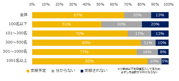 図：ボーナス支給の有無（企業規模別）