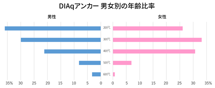 【DIAq】アンカー 年齢比率(男女別)