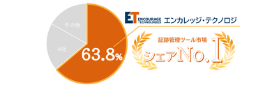 エンカレッジ・テクノロジが証跡管理ツール市場でシェア1位を獲得