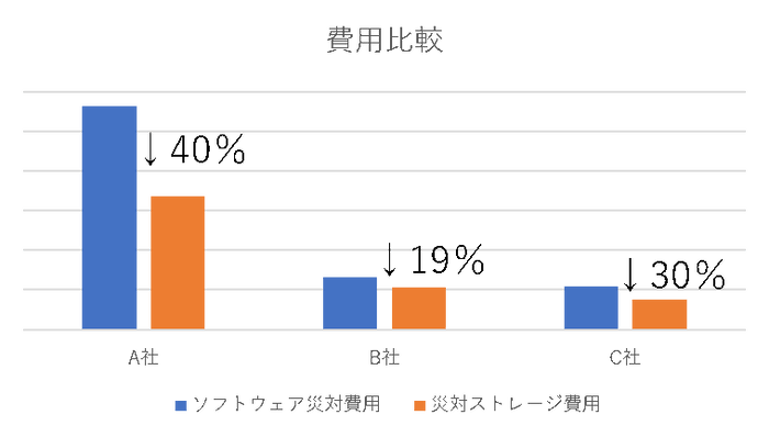 費用比較